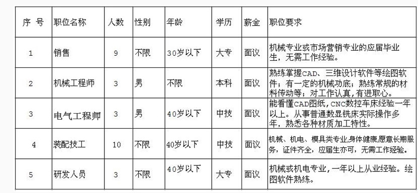 因公司發(fā)展需要，長(zhǎng)期招聘以下職位人員